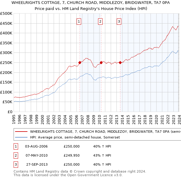 WHEELRIGHTS COTTAGE, 7, CHURCH ROAD, MIDDLEZOY, BRIDGWATER, TA7 0PA: Price paid vs HM Land Registry's House Price Index