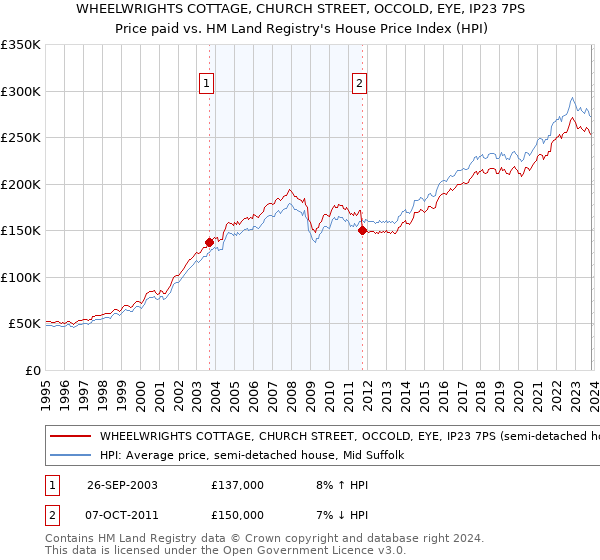 WHEELWRIGHTS COTTAGE, CHURCH STREET, OCCOLD, EYE, IP23 7PS: Price paid vs HM Land Registry's House Price Index