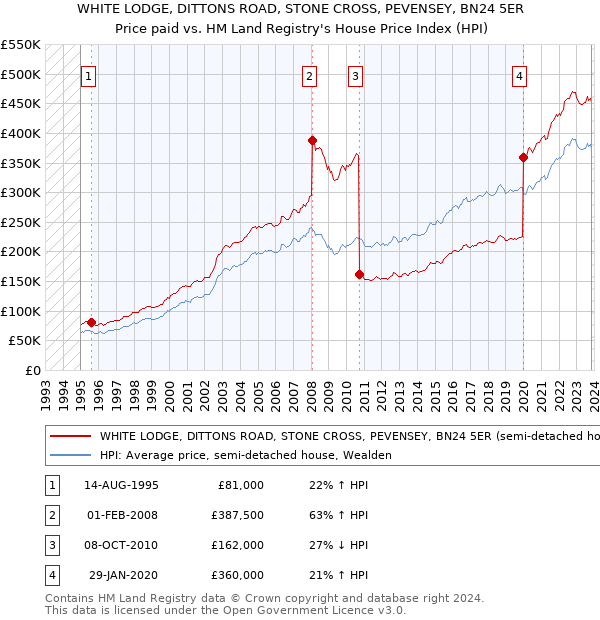 WHITE LODGE, DITTONS ROAD, STONE CROSS, PEVENSEY, BN24 5ER: Price paid vs HM Land Registry's House Price Index