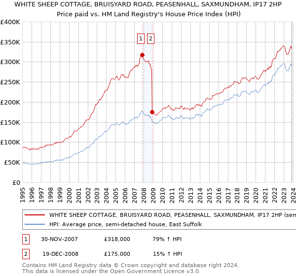 WHITE SHEEP COTTAGE, BRUISYARD ROAD, PEASENHALL, SAXMUNDHAM, IP17 2HP: Price paid vs HM Land Registry's House Price Index