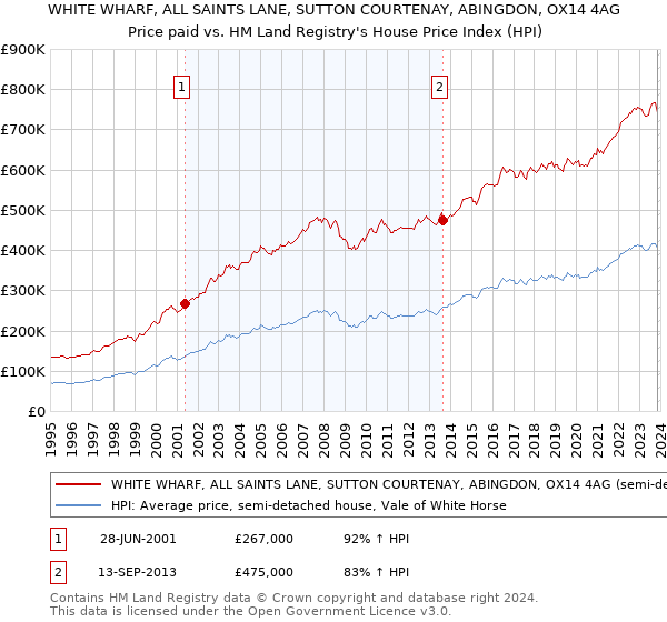 WHITE WHARF, ALL SAINTS LANE, SUTTON COURTENAY, ABINGDON, OX14 4AG: Price paid vs HM Land Registry's House Price Index