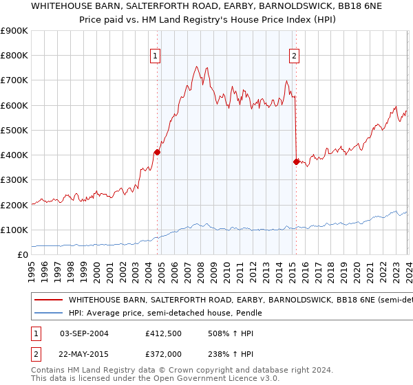 WHITEHOUSE BARN, SALTERFORTH ROAD, EARBY, BARNOLDSWICK, BB18 6NE: Price paid vs HM Land Registry's House Price Index