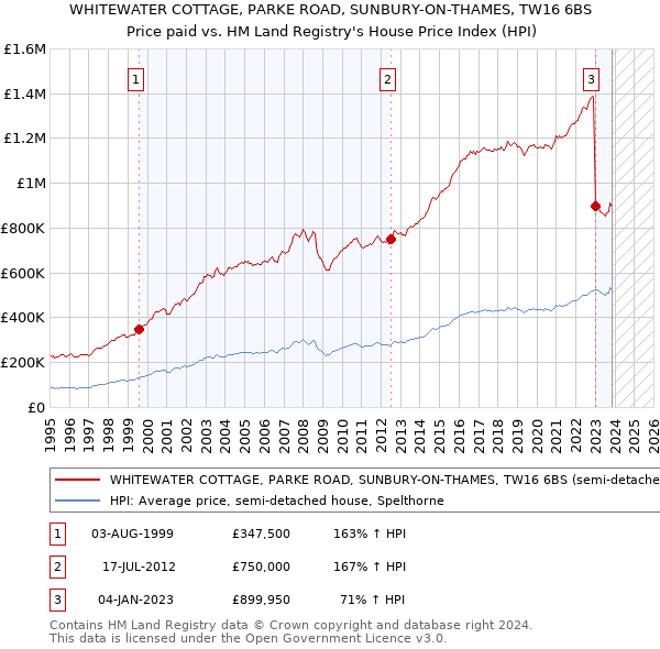 WHITEWATER COTTAGE, PARKE ROAD, SUNBURY-ON-THAMES, TW16 6BS: Price paid vs HM Land Registry's House Price Index