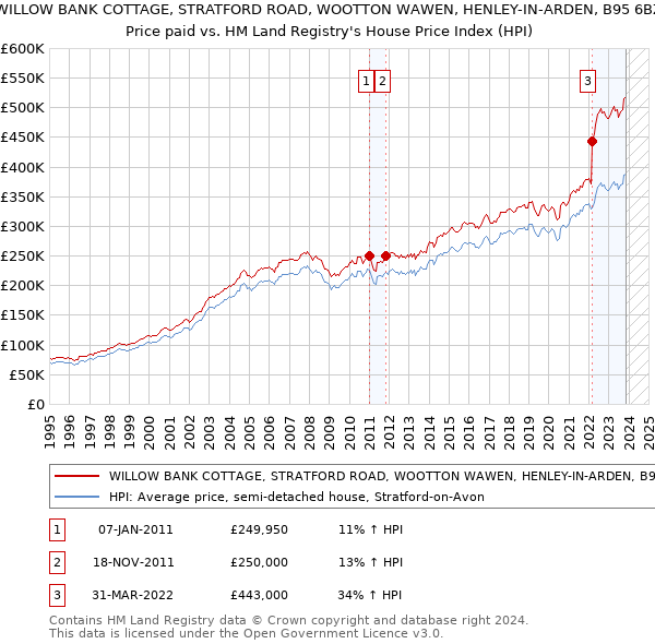 WILLOW BANK COTTAGE, STRATFORD ROAD, WOOTTON WAWEN, HENLEY-IN-ARDEN, B95 6BZ: Price paid vs HM Land Registry's House Price Index