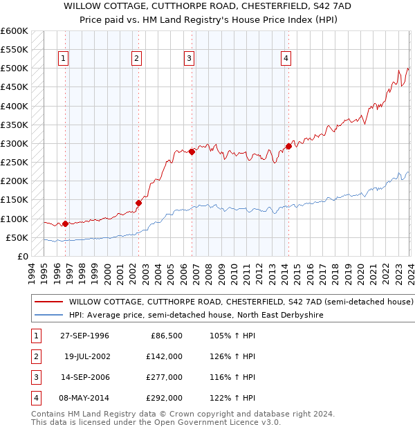 WILLOW COTTAGE, CUTTHORPE ROAD, CHESTERFIELD, S42 7AD: Price paid vs HM Land Registry's House Price Index