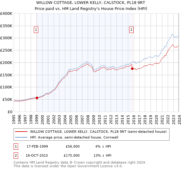 WILLOW COTTAGE, LOWER KELLY, CALSTOCK, PL18 9RT: Price paid vs HM Land Registry's House Price Index