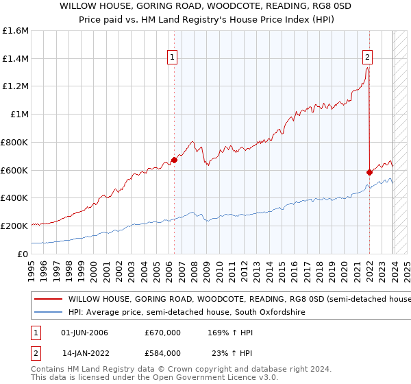 WILLOW HOUSE, GORING ROAD, WOODCOTE, READING, RG8 0SD: Price paid vs HM Land Registry's House Price Index