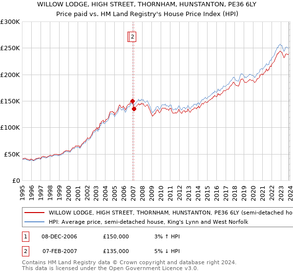 WILLOW LODGE, HIGH STREET, THORNHAM, HUNSTANTON, PE36 6LY: Price paid vs HM Land Registry's House Price Index