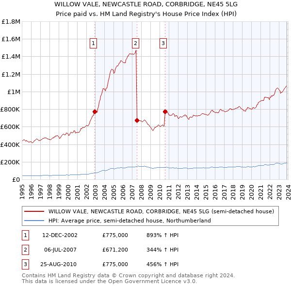 WILLOW VALE, NEWCASTLE ROAD, CORBRIDGE, NE45 5LG: Price paid vs HM Land Registry's House Price Index