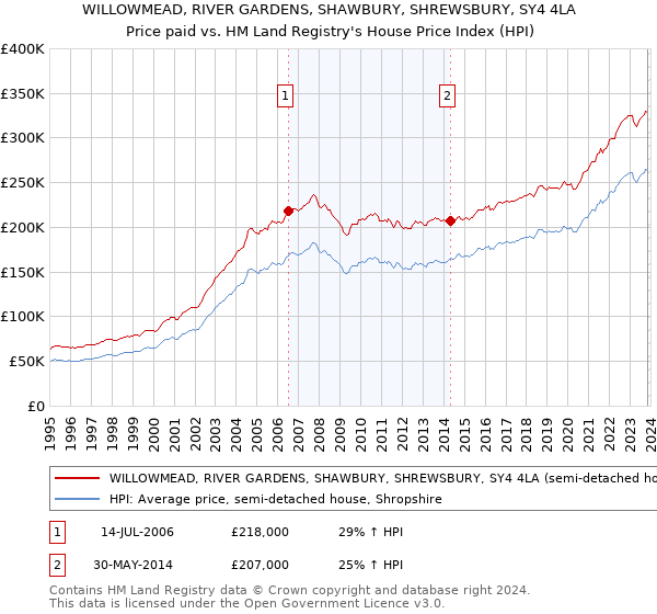 WILLOWMEAD, RIVER GARDENS, SHAWBURY, SHREWSBURY, SY4 4LA: Price paid vs HM Land Registry's House Price Index