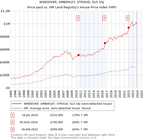 WINDOVER, AMBERLEY, STROUD, GL5 5AJ: Price paid vs HM Land Registry's House Price Index