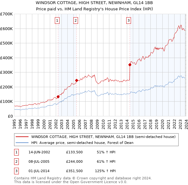 WINDSOR COTTAGE, HIGH STREET, NEWNHAM, GL14 1BB: Price paid vs HM Land Registry's House Price Index