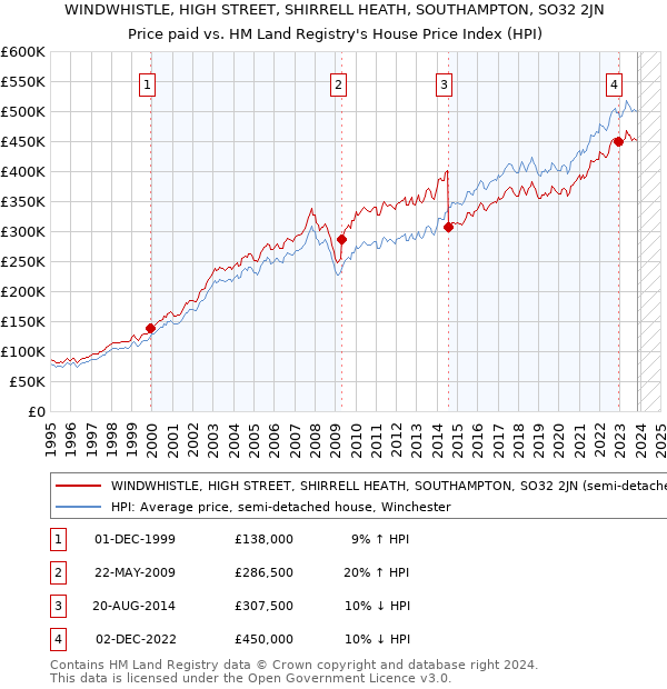 WINDWHISTLE, HIGH STREET, SHIRRELL HEATH, SOUTHAMPTON, SO32 2JN: Price paid vs HM Land Registry's House Price Index