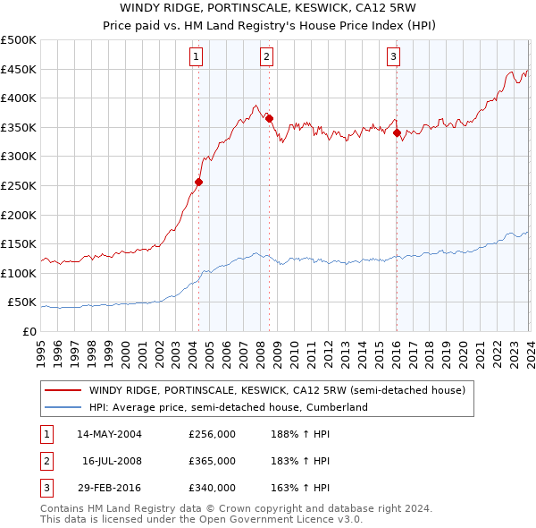 WINDY RIDGE, PORTINSCALE, KESWICK, CA12 5RW: Price paid vs HM Land Registry's House Price Index