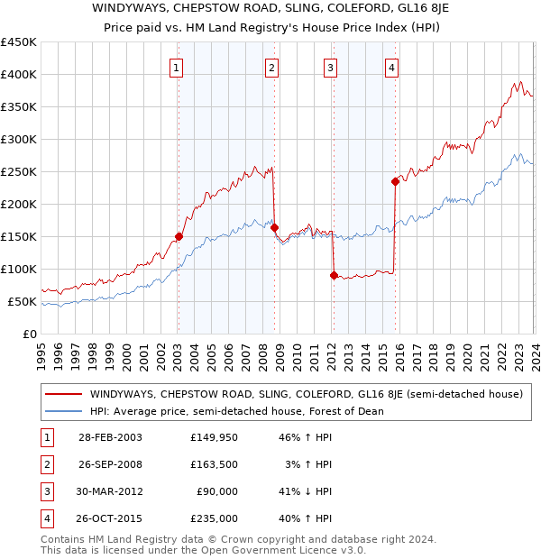 WINDYWAYS, CHEPSTOW ROAD, SLING, COLEFORD, GL16 8JE: Price paid vs HM Land Registry's House Price Index