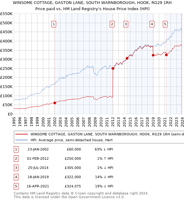 WINSOME COTTAGE, GASTON LANE, SOUTH WARNBOROUGH, HOOK, RG29 1RH: Price paid vs HM Land Registry's House Price Index