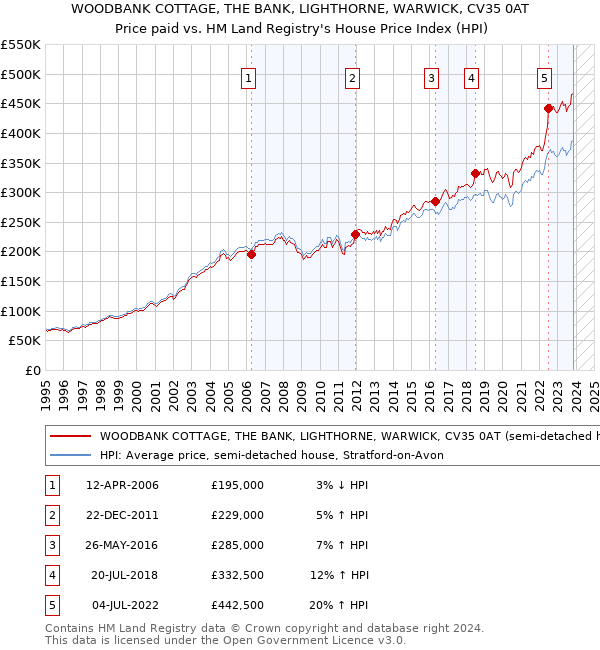 WOODBANK COTTAGE, THE BANK, LIGHTHORNE, WARWICK, CV35 0AT: Price paid vs HM Land Registry's House Price Index