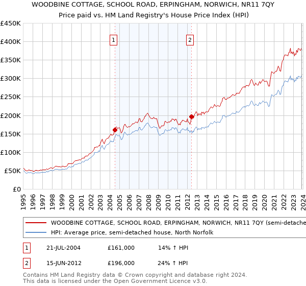 WOODBINE COTTAGE, SCHOOL ROAD, ERPINGHAM, NORWICH, NR11 7QY: Price paid vs HM Land Registry's House Price Index