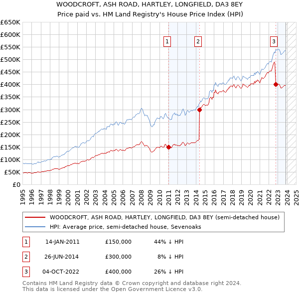 WOODCROFT, ASH ROAD, HARTLEY, LONGFIELD, DA3 8EY: Price paid vs HM Land Registry's House Price Index