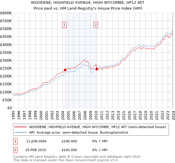 WOODENE, HIGHFIELD AVENUE, HIGH WYCOMBE, HP12 4ET: Price paid vs HM Land Registry's House Price Index