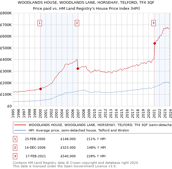 WOODLANDS HOUSE, WOODLANDS LANE, HORSEHAY, TELFORD, TF4 3QF: Price paid vs HM Land Registry's House Price Index