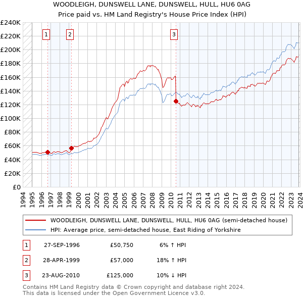 WOODLEIGH, DUNSWELL LANE, DUNSWELL, HULL, HU6 0AG: Price paid vs HM Land Registry's House Price Index