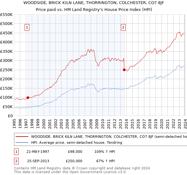 WOODSIDE, BRICK KILN LANE, THORRINGTON, COLCHESTER, CO7 8JF: Price paid vs HM Land Registry's House Price Index