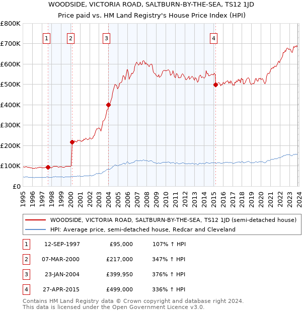 WOODSIDE, VICTORIA ROAD, SALTBURN-BY-THE-SEA, TS12 1JD: Price paid vs HM Land Registry's House Price Index