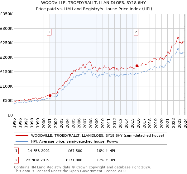 WOODVILLE, TROEDYRALLT, LLANIDLOES, SY18 6HY: Price paid vs HM Land Registry's House Price Index