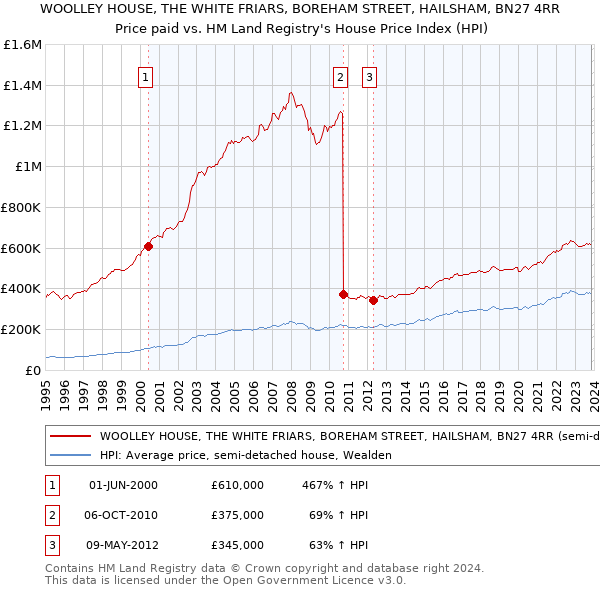 WOOLLEY HOUSE, THE WHITE FRIARS, BOREHAM STREET, HAILSHAM, BN27 4RR: Price paid vs HM Land Registry's House Price Index
