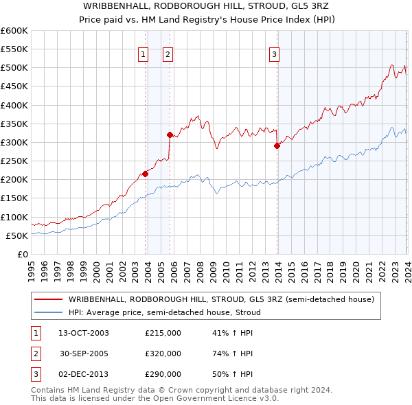 WRIBBENHALL, RODBOROUGH HILL, STROUD, GL5 3RZ: Price paid vs HM Land Registry's House Price Index