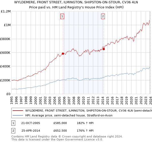 WYLDEMERE, FRONT STREET, ILMINGTON, SHIPSTON-ON-STOUR, CV36 4LN: Price paid vs HM Land Registry's House Price Index