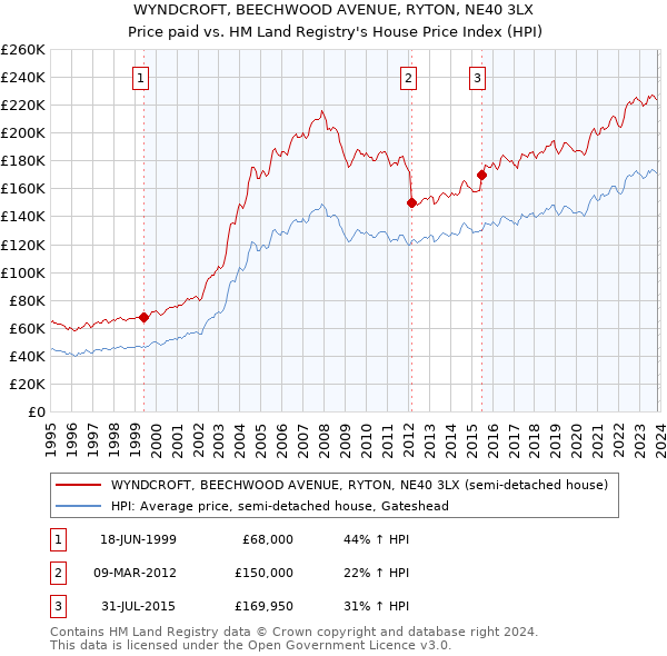 WYNDCROFT, BEECHWOOD AVENUE, RYTON, NE40 3LX: Price paid vs HM Land Registry's House Price Index