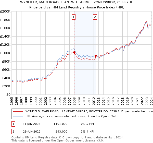 WYNFIELD, MAIN ROAD, LLANTWIT FARDRE, PONTYPRIDD, CF38 2HE: Price paid vs HM Land Registry's House Price Index
