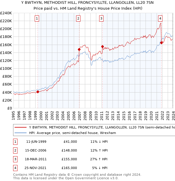 Y BWTHYN, METHODIST HILL, FRONCYSYLLTE, LLANGOLLEN, LL20 7SN: Price paid vs HM Land Registry's House Price Index