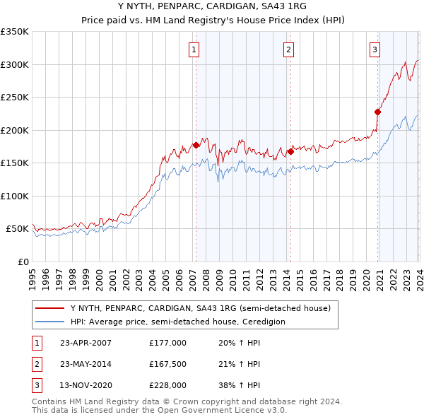 Y NYTH, PENPARC, CARDIGAN, SA43 1RG: Price paid vs HM Land Registry's House Price Index