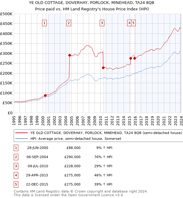 YE OLD COTTAGE, DOVERHAY, PORLOCK, MINEHEAD, TA24 8QB: Price paid vs HM Land Registry's House Price Index
