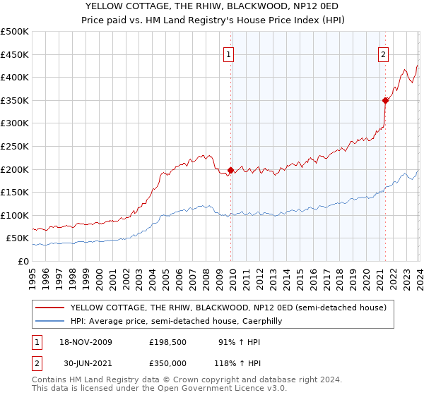 YELLOW COTTAGE, THE RHIW, BLACKWOOD, NP12 0ED: Price paid vs HM Land Registry's House Price Index