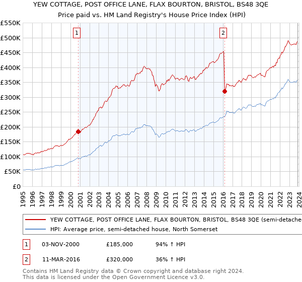 YEW COTTAGE, POST OFFICE LANE, FLAX BOURTON, BRISTOL, BS48 3QE: Price paid vs HM Land Registry's House Price Index