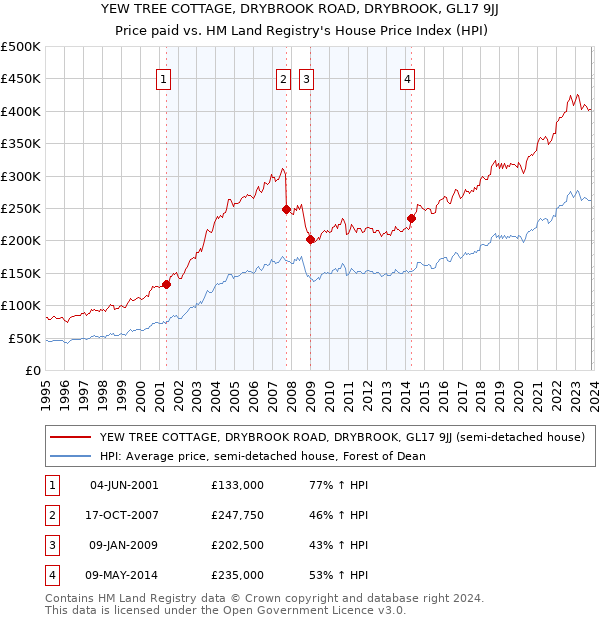 YEW TREE COTTAGE, DRYBROOK ROAD, DRYBROOK, GL17 9JJ: Price paid vs HM Land Registry's House Price Index