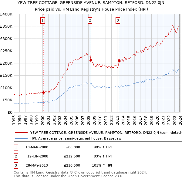 YEW TREE COTTAGE, GREENSIDE AVENUE, RAMPTON, RETFORD, DN22 0JN: Price paid vs HM Land Registry's House Price Index