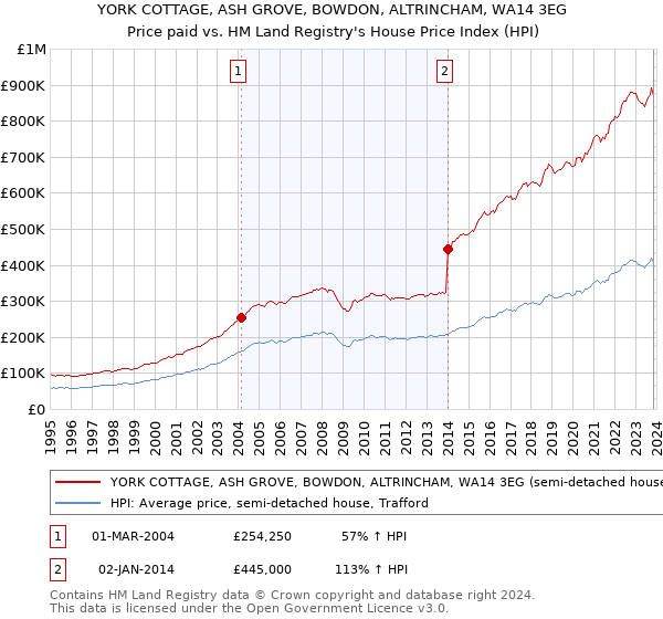 YORK COTTAGE, ASH GROVE, BOWDON, ALTRINCHAM, WA14 3EG: Price paid vs HM Land Registry's House Price Index