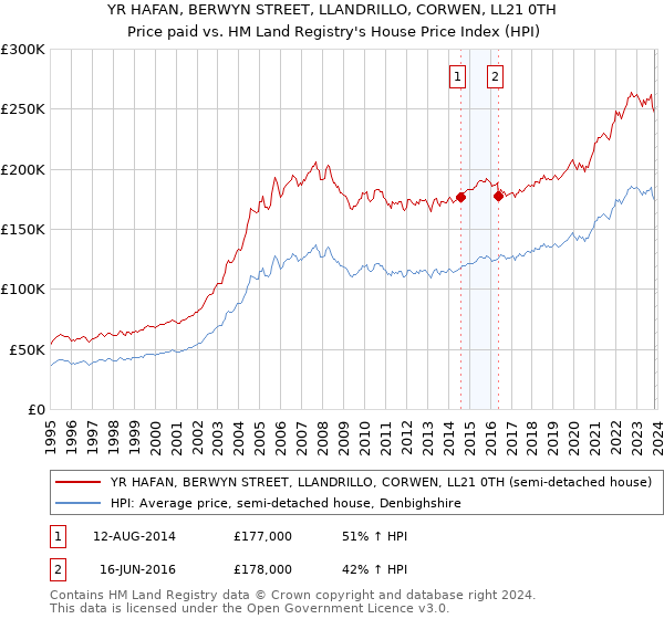 YR HAFAN, BERWYN STREET, LLANDRILLO, CORWEN, LL21 0TH: Price paid vs HM Land Registry's House Price Index