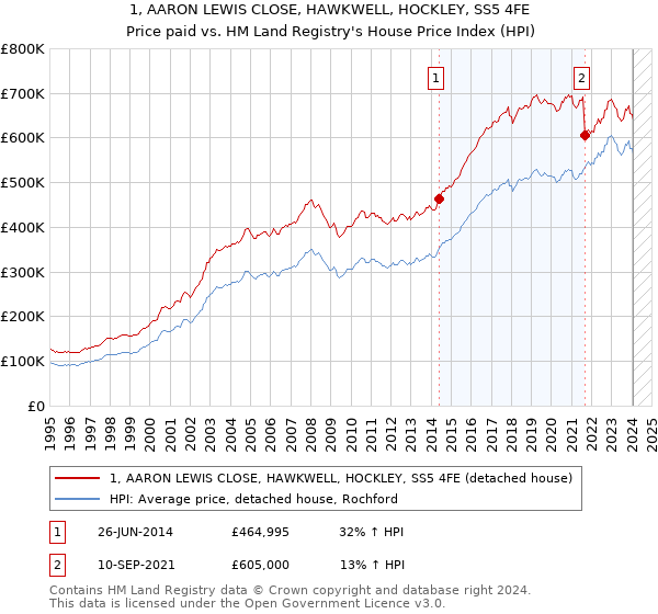 1, AARON LEWIS CLOSE, HAWKWELL, HOCKLEY, SS5 4FE: Price paid vs HM Land Registry's House Price Index