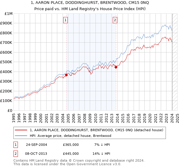 1, AARON PLACE, DODDINGHURST, BRENTWOOD, CM15 0NQ: Price paid vs HM Land Registry's House Price Index