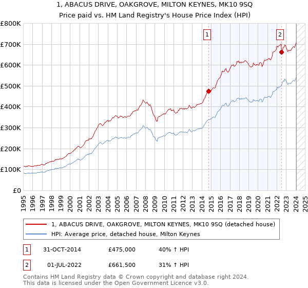 1, ABACUS DRIVE, OAKGROVE, MILTON KEYNES, MK10 9SQ: Price paid vs HM Land Registry's House Price Index