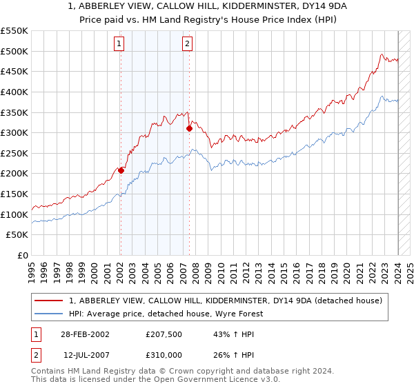 1, ABBERLEY VIEW, CALLOW HILL, KIDDERMINSTER, DY14 9DA: Price paid vs HM Land Registry's House Price Index