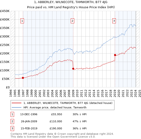 1, ABBERLEY, WILNECOTE, TAMWORTH, B77 4JG: Price paid vs HM Land Registry's House Price Index