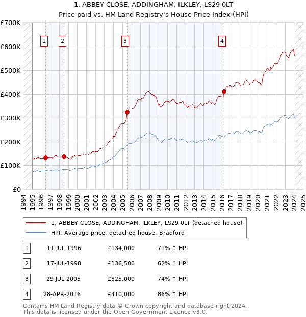 1, ABBEY CLOSE, ADDINGHAM, ILKLEY, LS29 0LT: Price paid vs HM Land Registry's House Price Index