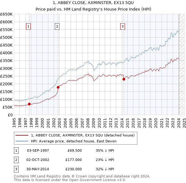 1, ABBEY CLOSE, AXMINSTER, EX13 5QU: Price paid vs HM Land Registry's House Price Index